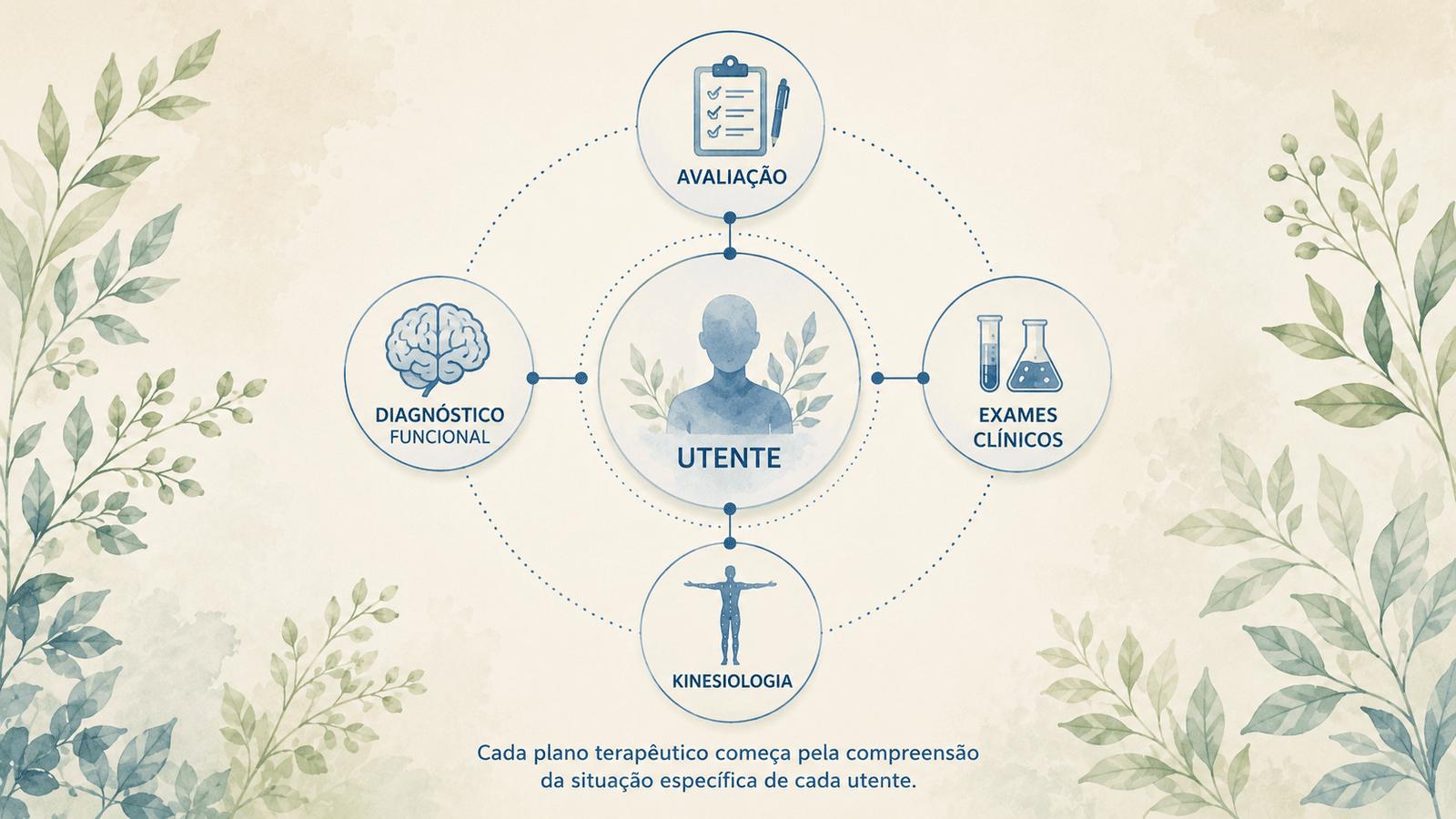 Infográfico que representa a avaliação integrada do utente através da história clínica, diagnóstico funcional, exames clínicos e cinesiologia.