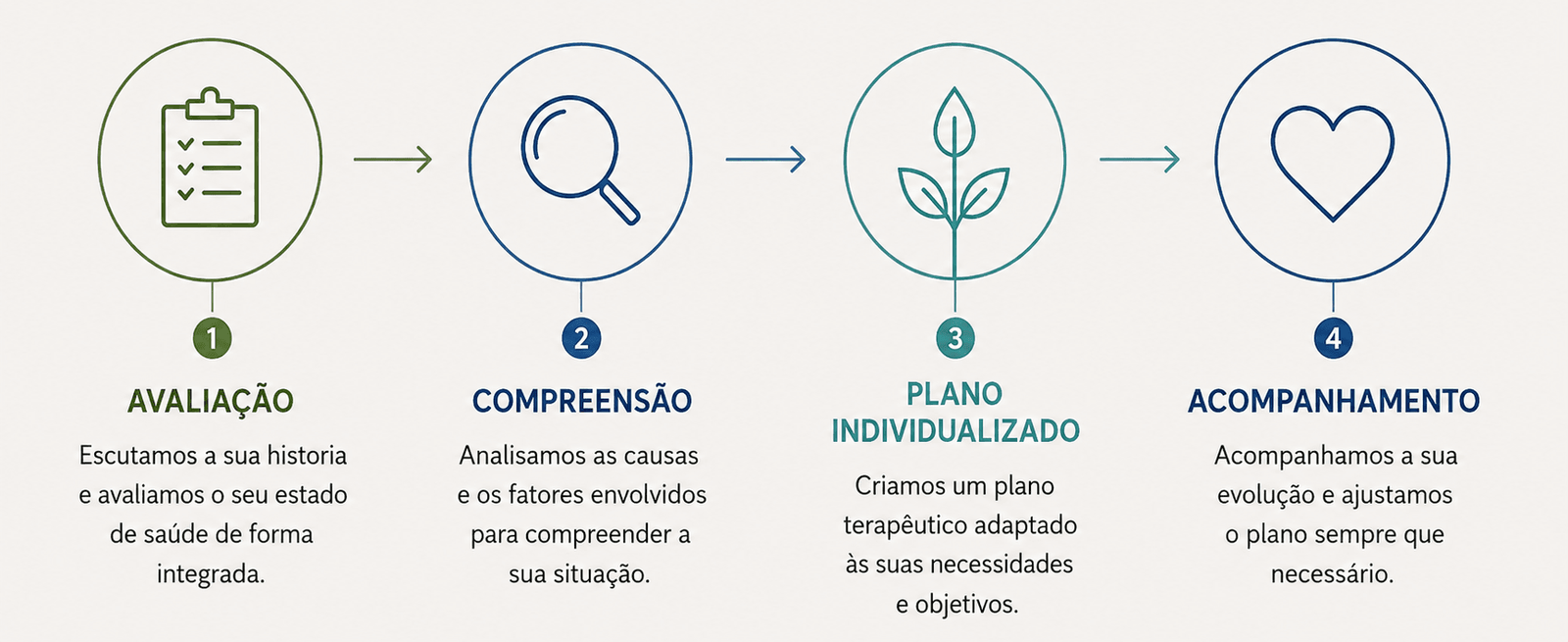 Infográfico que apresenta as quatro etapas do acompanhamento na Nmedicinas: avaliação, compreensão, plano individualizado e acompanhamento.