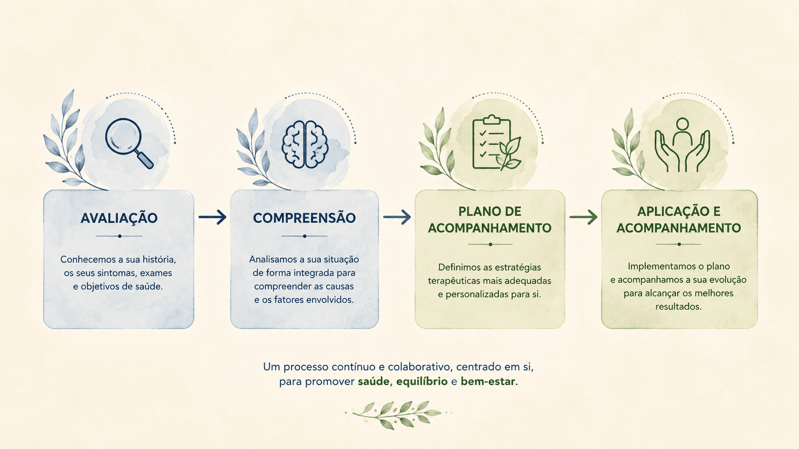 Infográfico que apresenta as quatro etapas da consulta na Nmedicinas: avaliação, compreensão, plano de acompanhamento e aplicação.