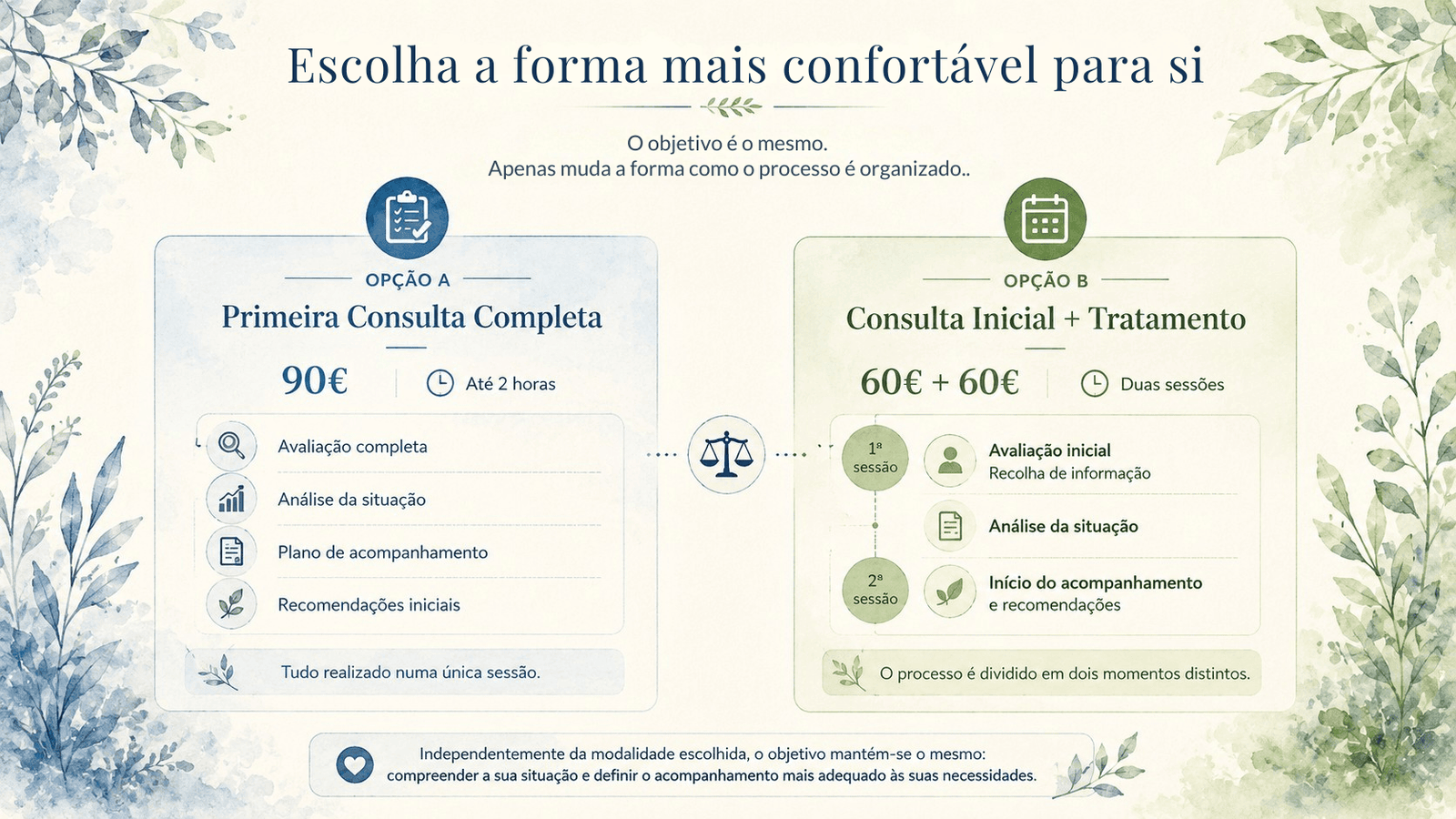 Infográfico comparativo entre a primeira consulta completa e a consulta inicial seguida de tratamento.