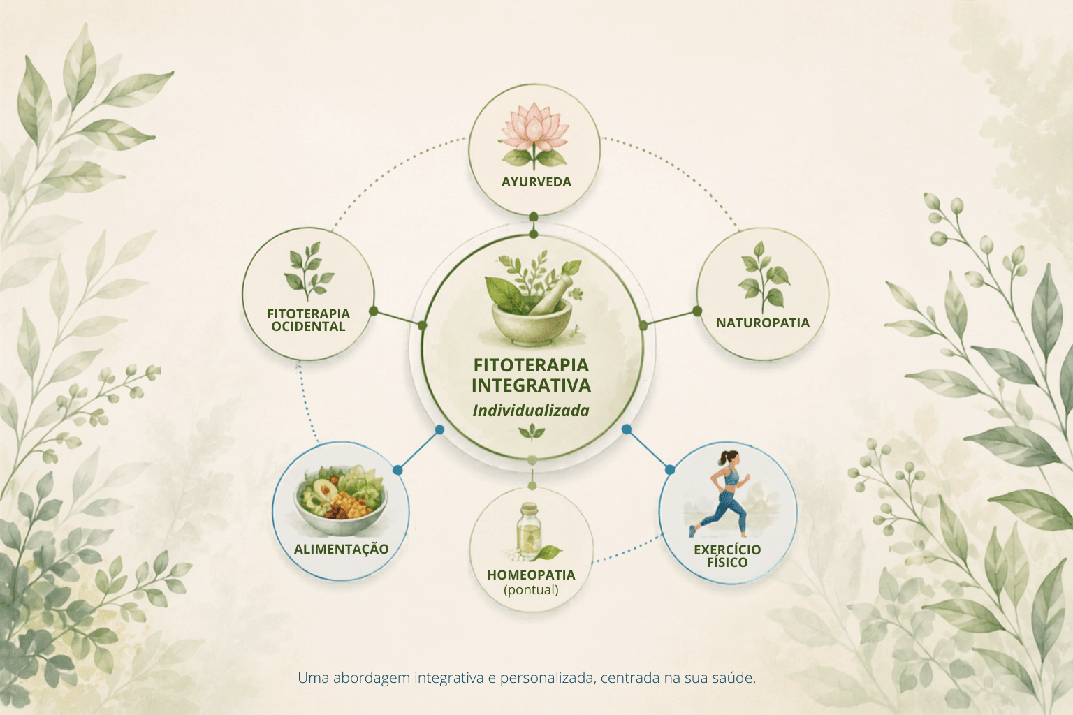 Infográfico que representa a Fitoterapia Integrativa Individualizada e a sua articulação com alimentação, exercício físico, naturopatia, Ayurveda e outras abordagens complementares.