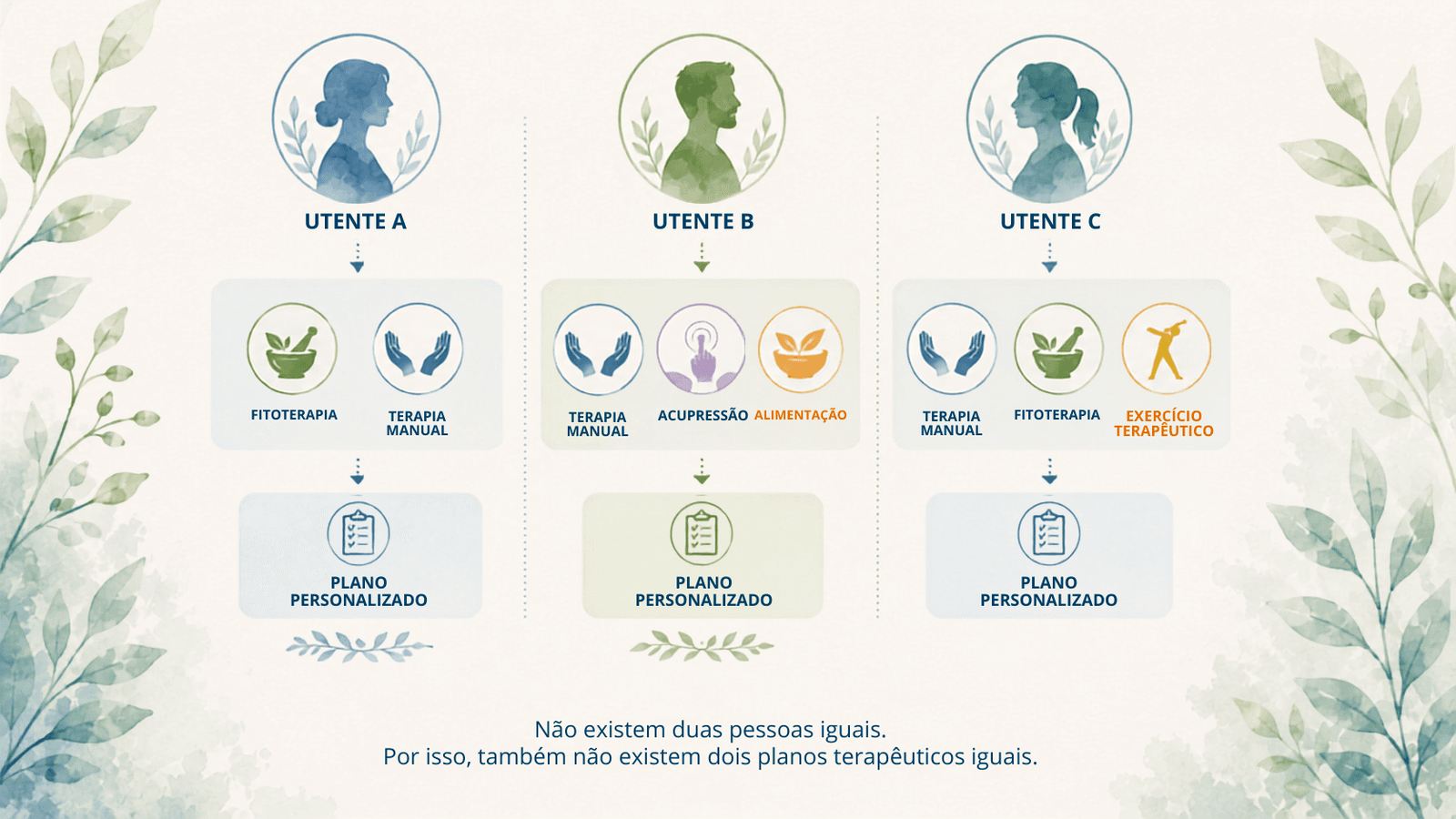 Infográfico que demonstra que pessoas com necessidades diferentes necessitam de planos terapêuticos personalizados.
