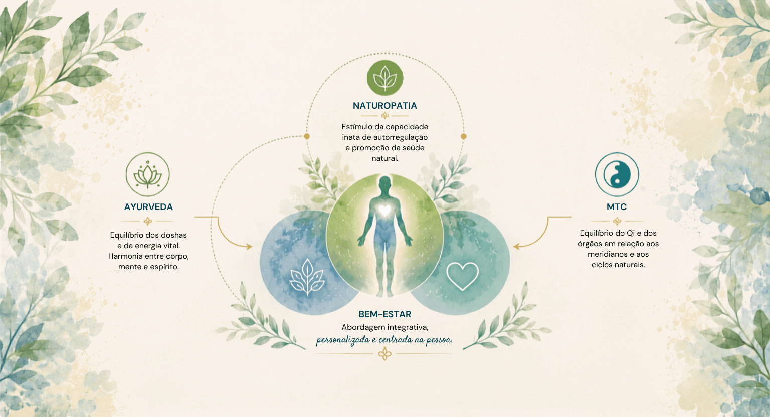 Infográfico ilustrado representando a integração de diferentes medicinas e abordagens terapêuticas.