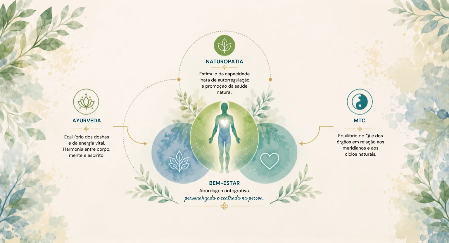 Infográfico ilustrado representando a integração de diferentes medicinas e abordagens terapêuticas.