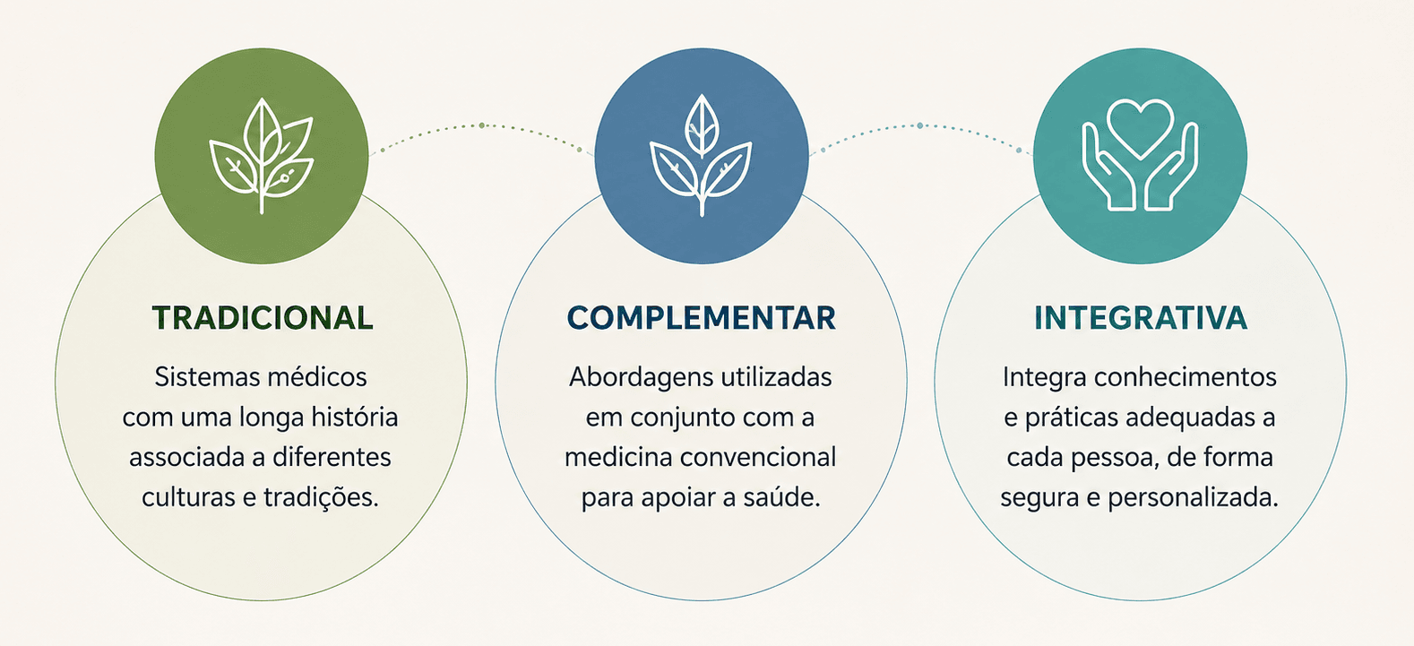 Infográfico que explica o significado dos conceitos Tradicional, Complementar e Integrativa.