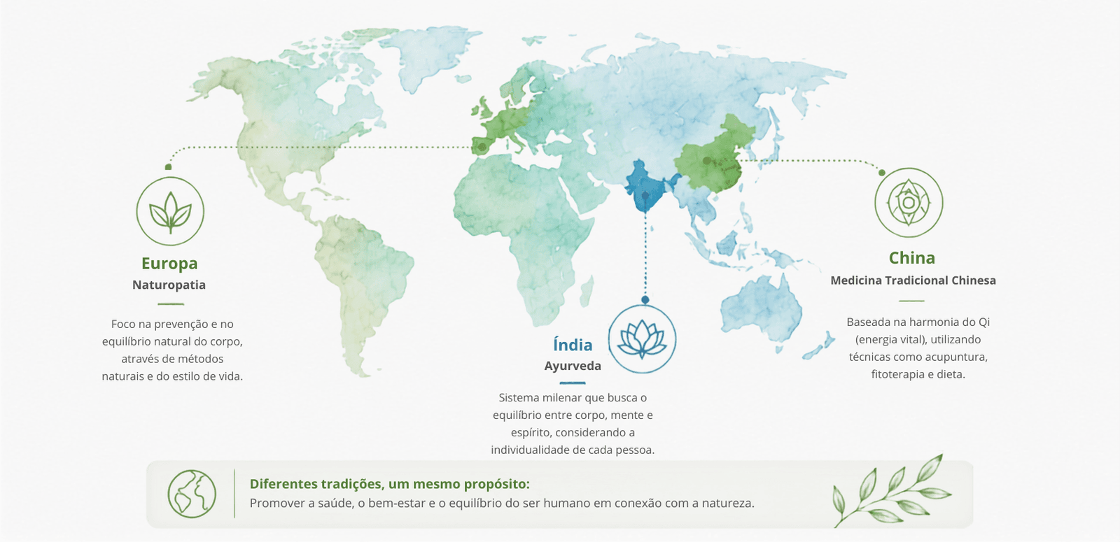 Mapa ilustrado que apresenta a origem geográfica de diferentes tradições médicas, incluindo Ayurveda, Medicina Tradicional Chinesa e Naturopatia.