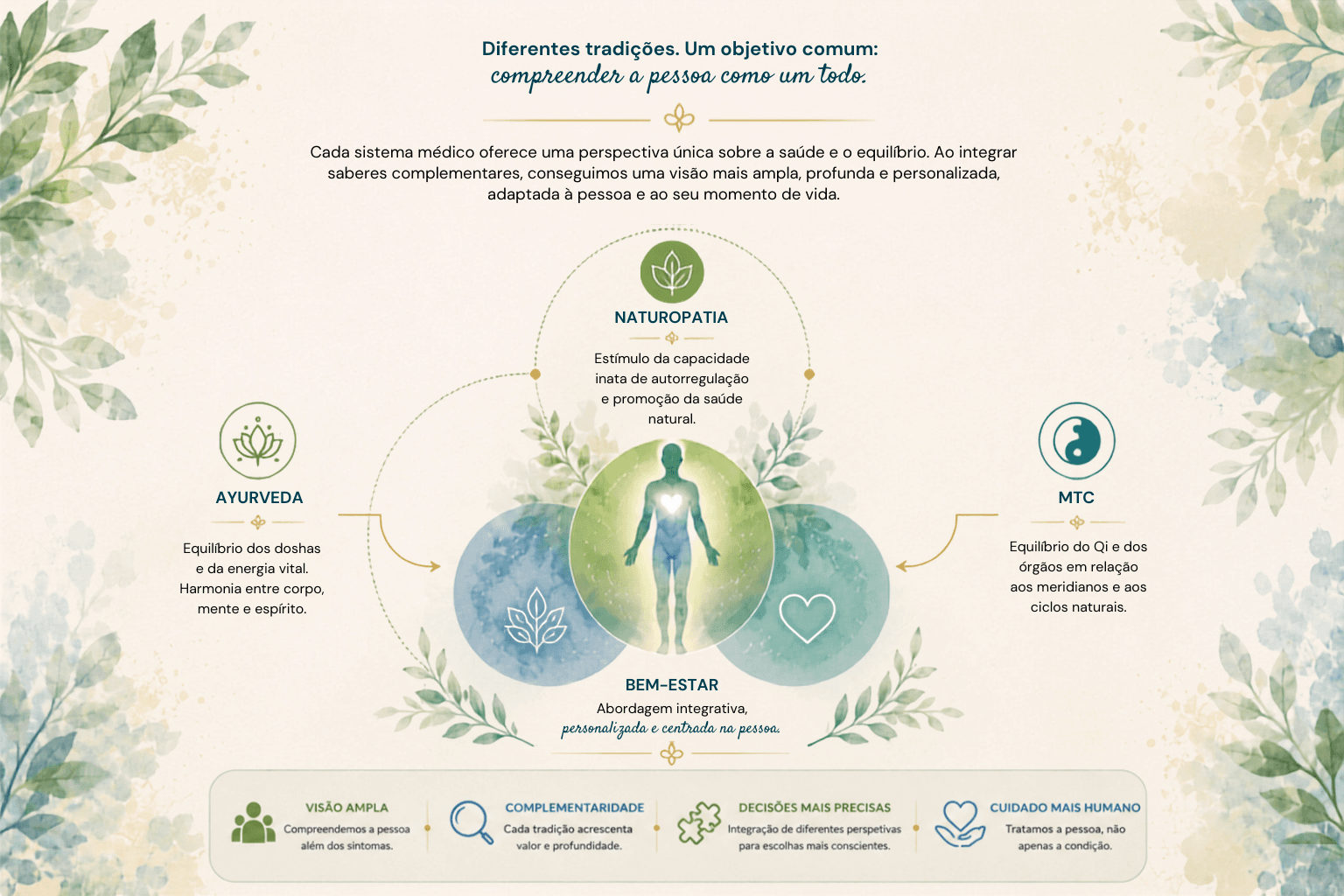 Infográfico ilustrado que representa a integração da Naturopatia, Medicina Tradicional Chinesa (MTC) e Ayurveda numa abordagem centrada na pessoa e no equilíbrio global da saúde.